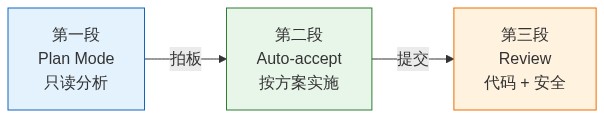 三段式工作流