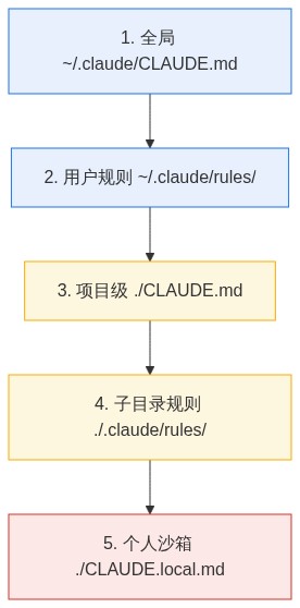 CLAUDE.md 五层金字塔
