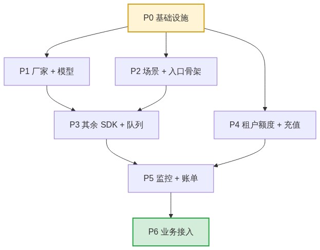 开发任务卡依赖图:P0 地基 → P1-P5 并行/串行 → P6 业务接入