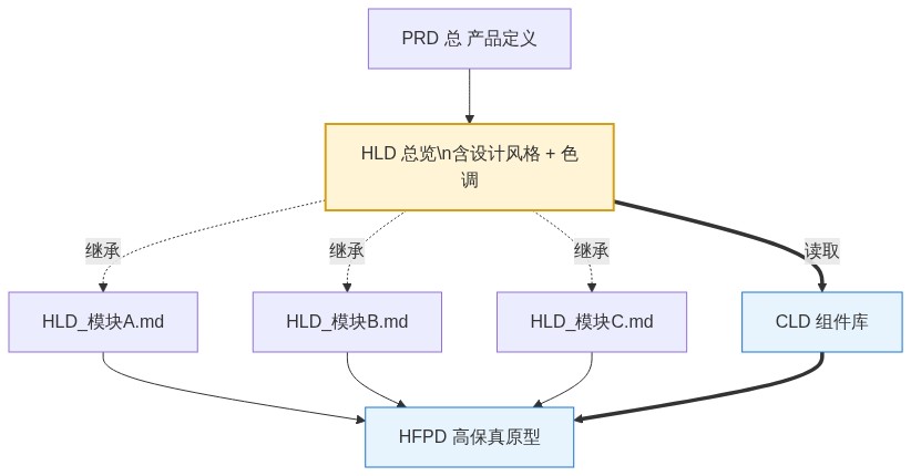 HLD 两层结构:总览喂 CLD,模块汇入 HFPD