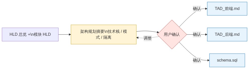 TAD 两段式:架构摘要 → 用户确认 → 前端/后端/schema 三件套