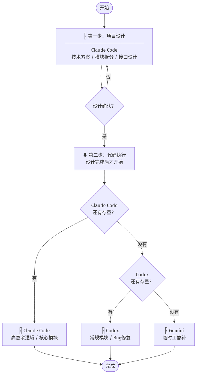 AI 模型选择流程